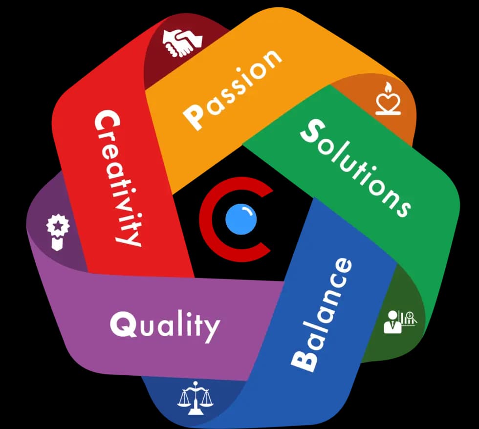 Creative Quality Marketing core values wheel